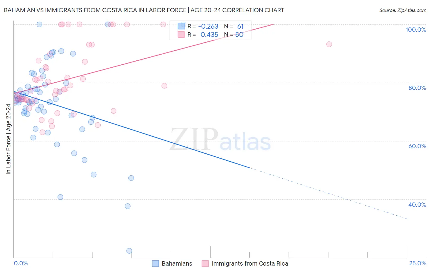 Bahamian vs Immigrants from Costa Rica In Labor Force | Age 20-24