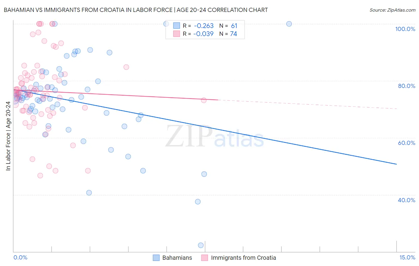 Bahamian vs Immigrants from Croatia In Labor Force | Age 20-24