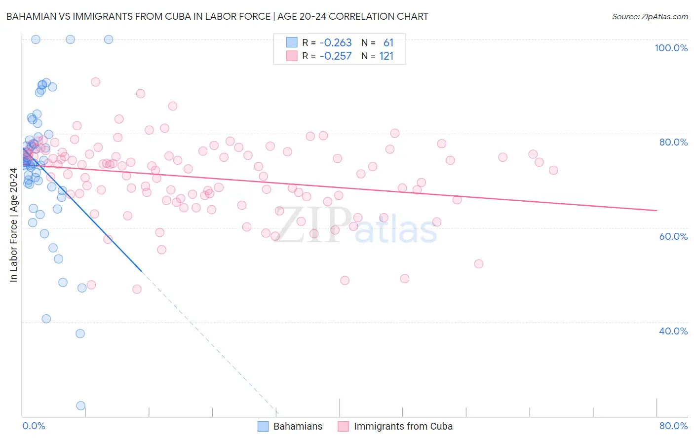 Bahamian vs Immigrants from Cuba In Labor Force | Age 20-24