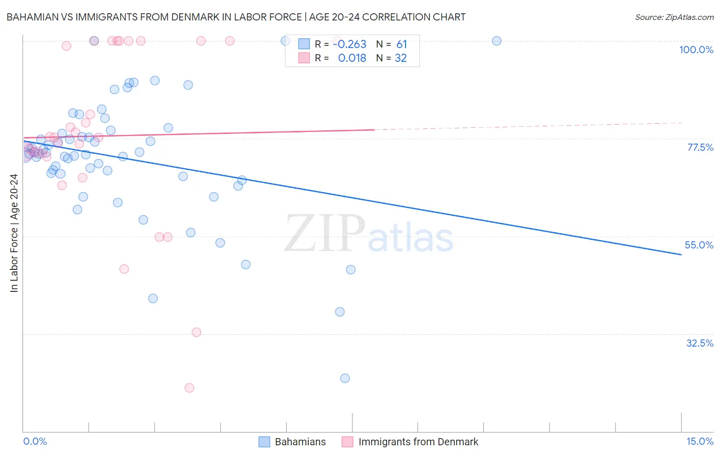 Bahamian vs Immigrants from Denmark In Labor Force | Age 20-24