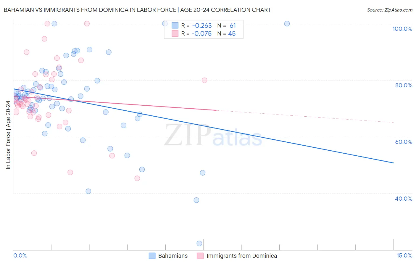 Bahamian vs Immigrants from Dominica In Labor Force | Age 20-24