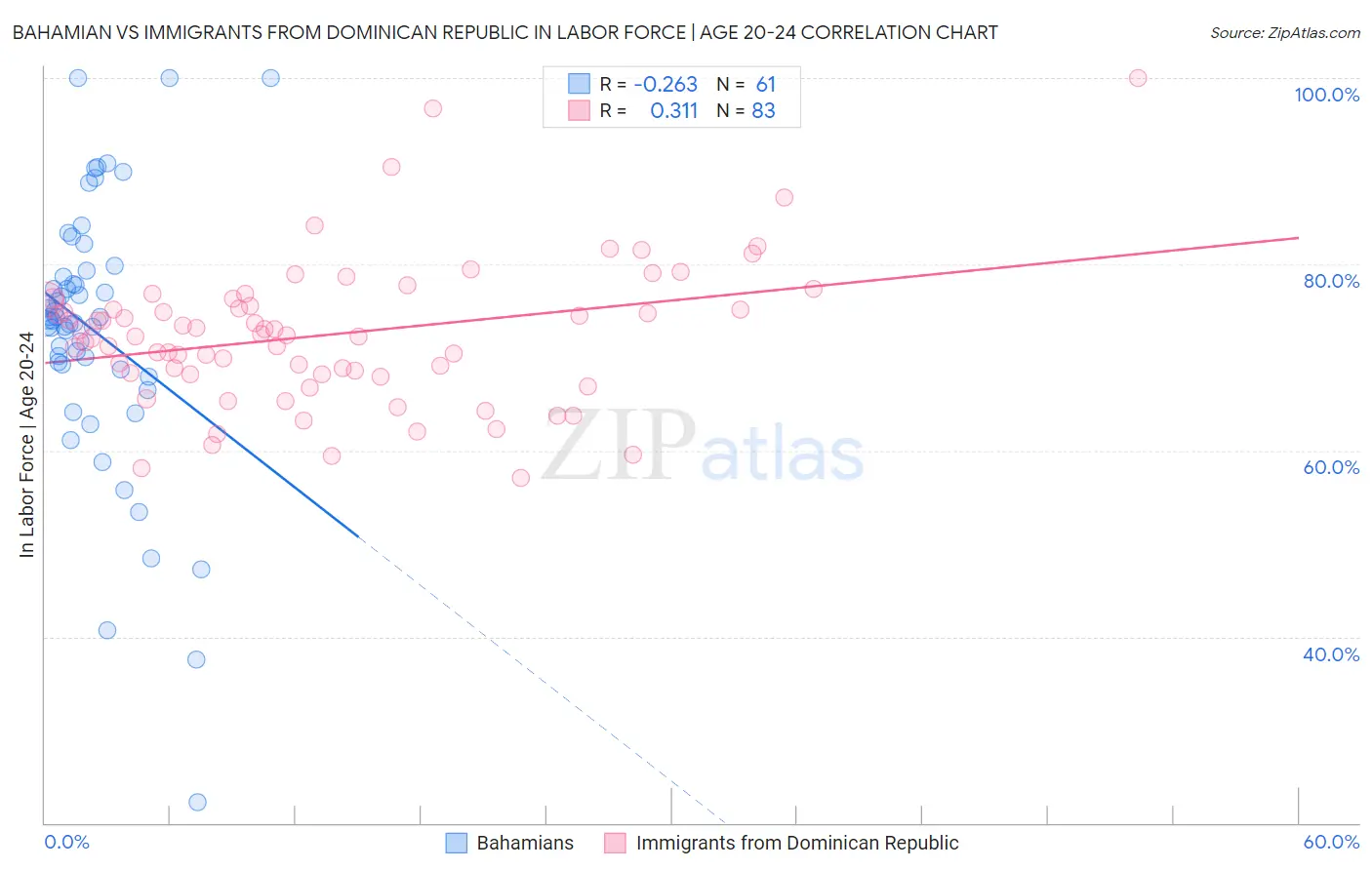 Bahamian vs Immigrants from Dominican Republic In Labor Force | Age 20-24