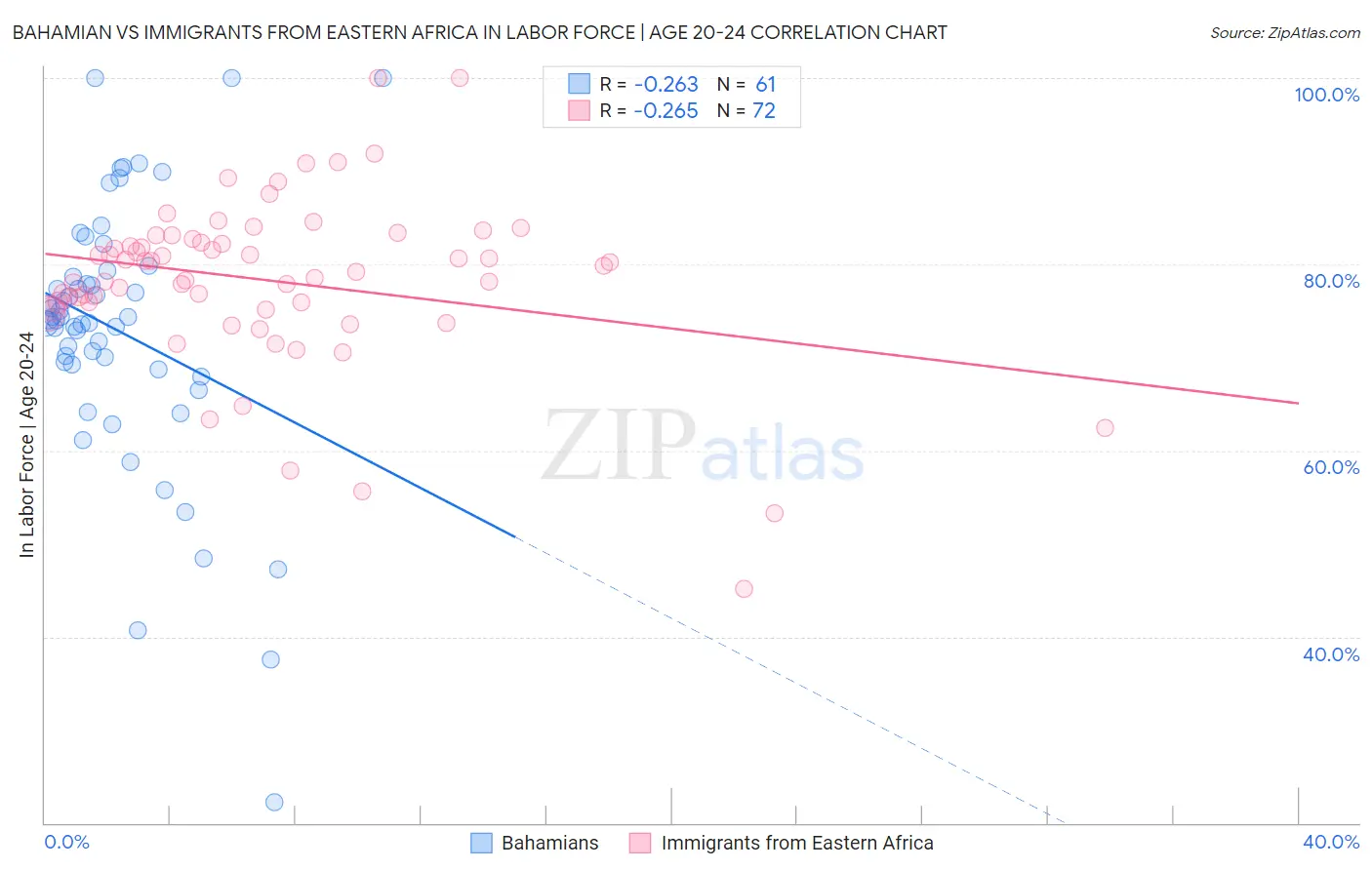 Bahamian vs Immigrants from Eastern Africa In Labor Force | Age 20-24