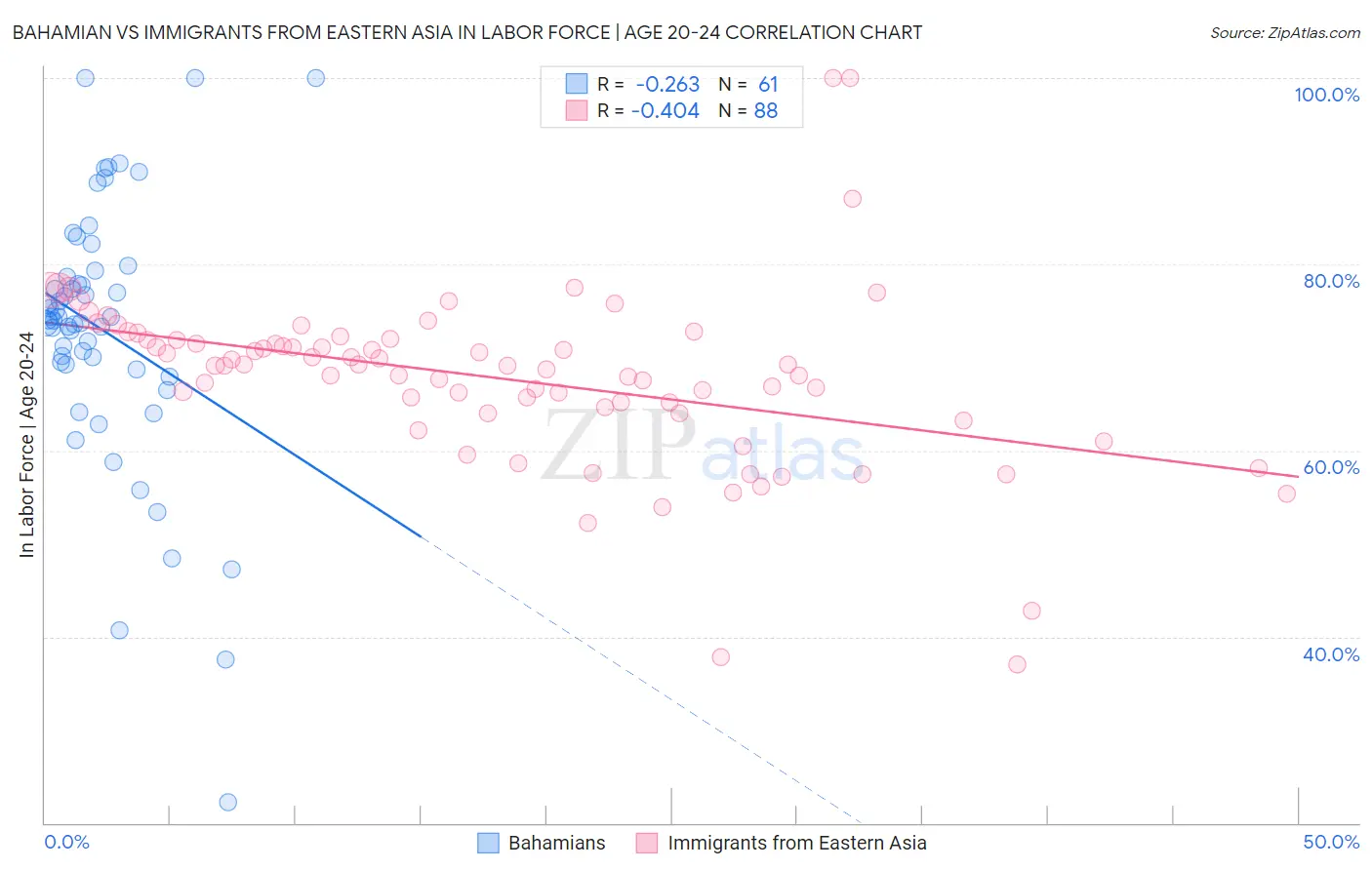 Bahamian vs Immigrants from Eastern Asia In Labor Force | Age 20-24