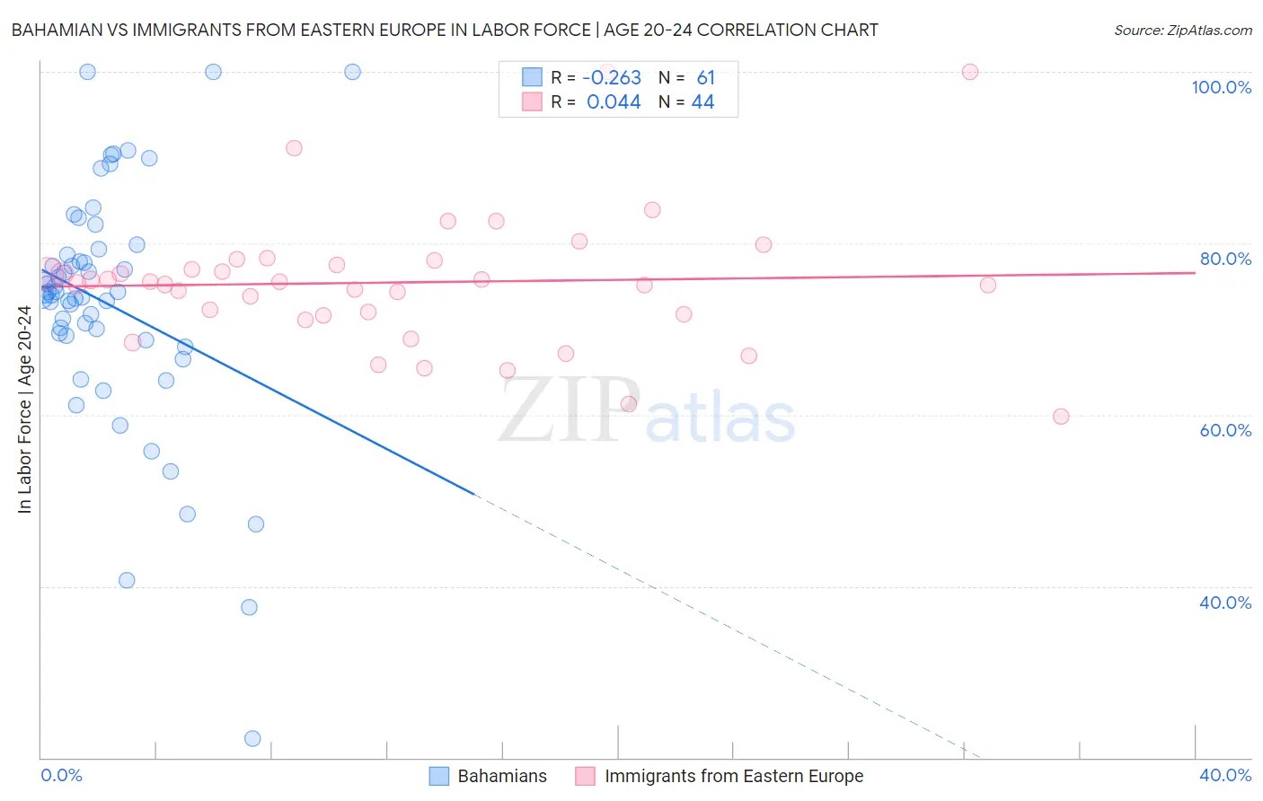 Bahamian vs Immigrants from Eastern Europe In Labor Force | Age 20-24