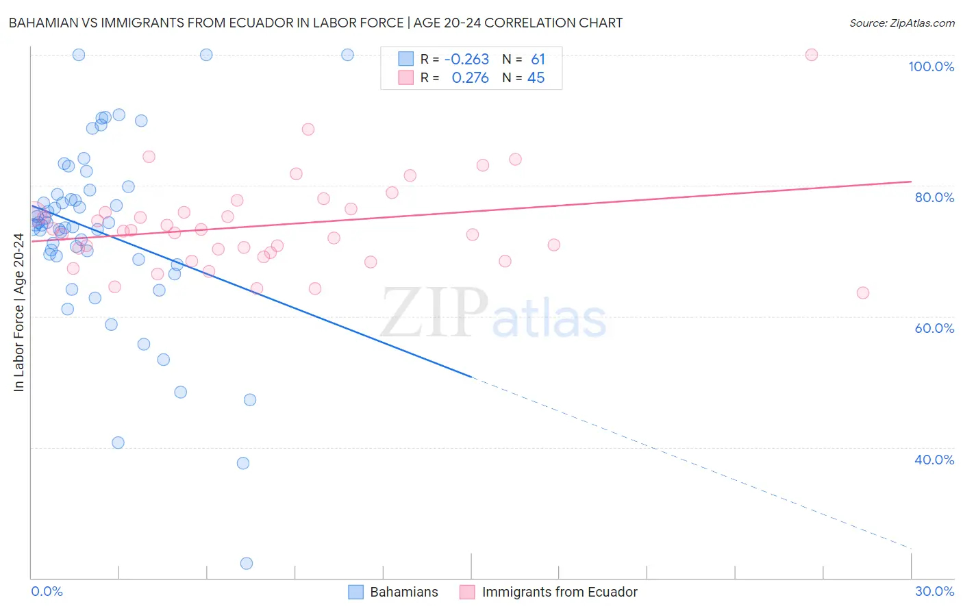 Bahamian vs Immigrants from Ecuador In Labor Force | Age 20-24