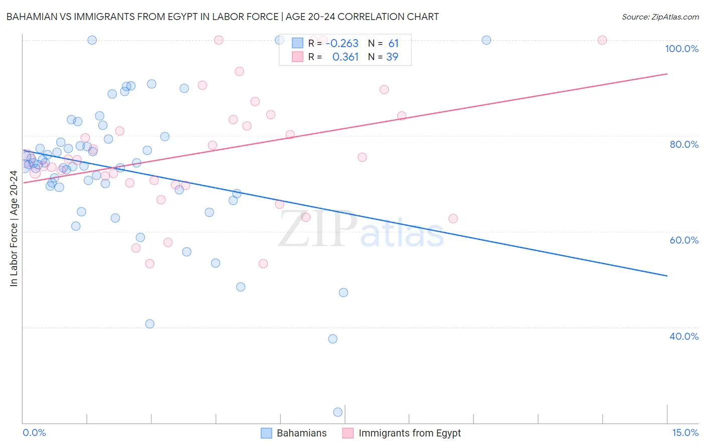 Bahamian vs Immigrants from Egypt In Labor Force | Age 20-24