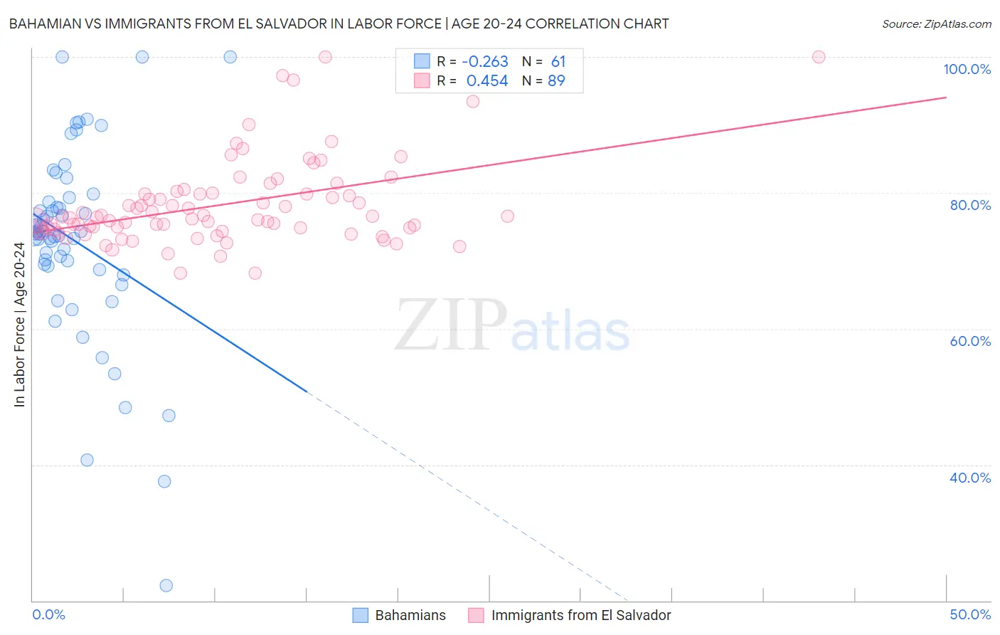 Bahamian vs Immigrants from El Salvador In Labor Force | Age 20-24