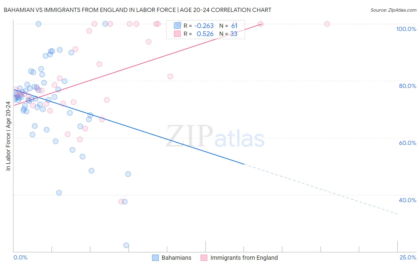 Bahamian vs Immigrants from England In Labor Force | Age 20-24