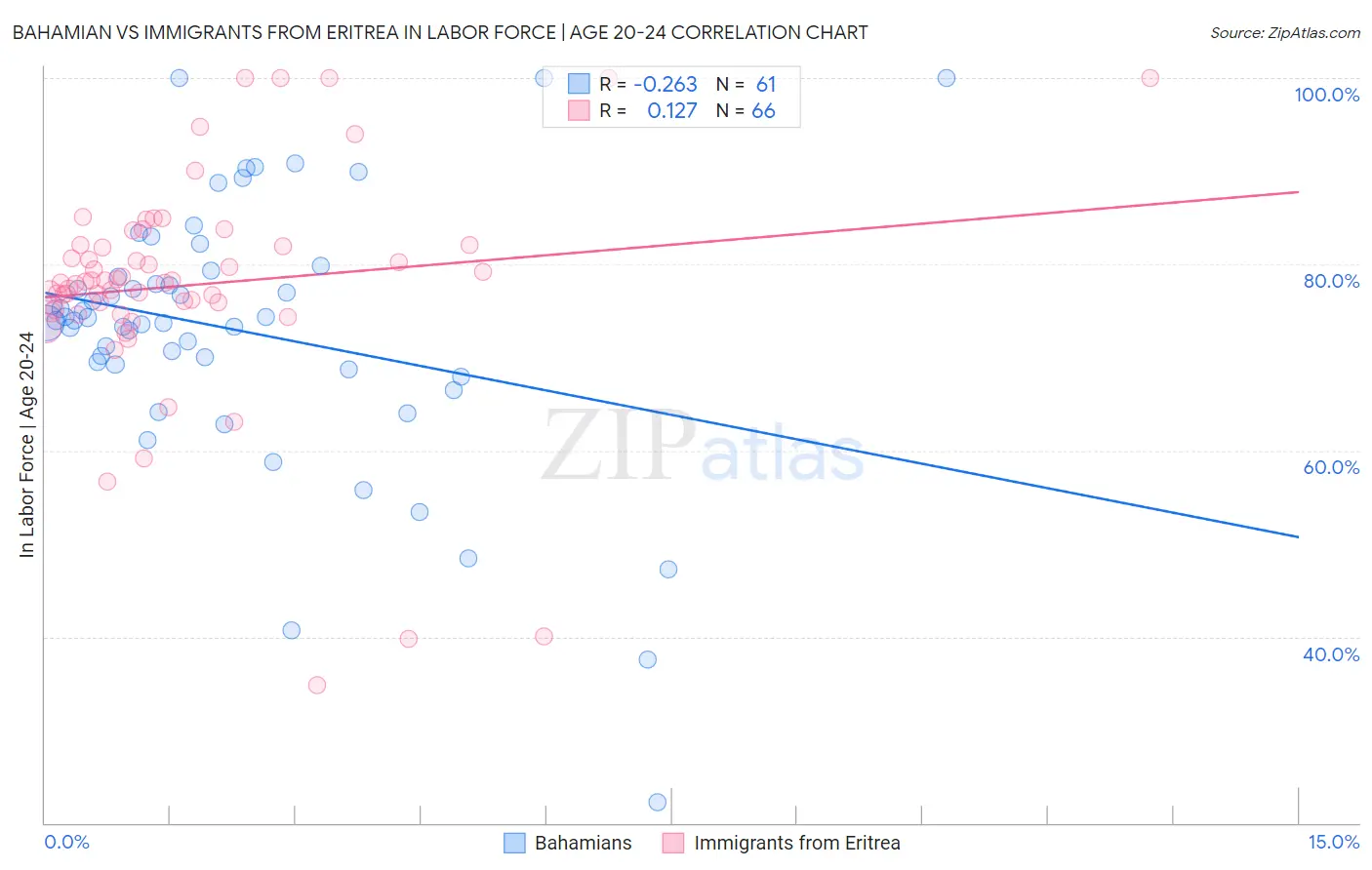 Bahamian vs Immigrants from Eritrea In Labor Force | Age 20-24