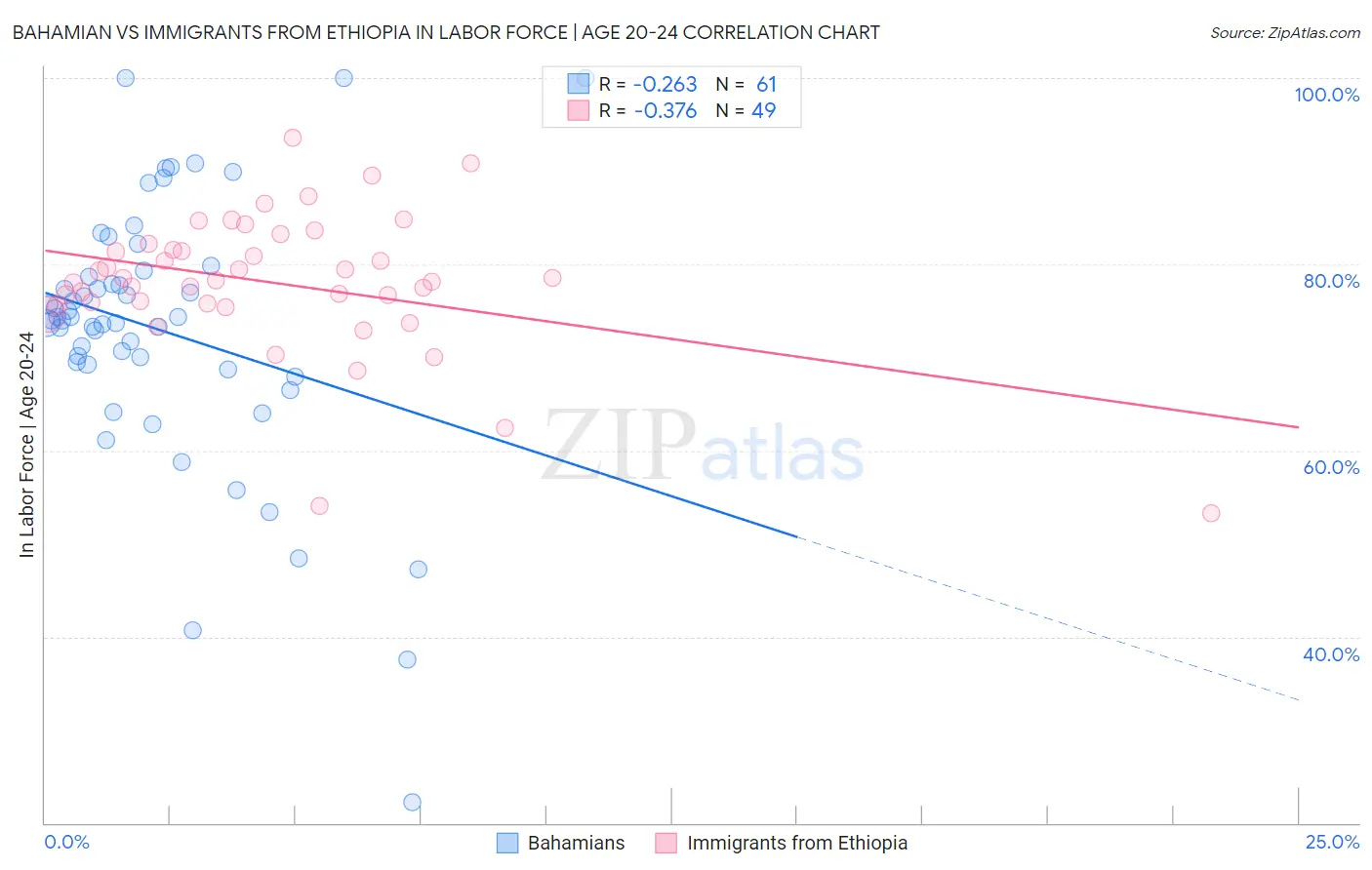 Bahamian vs Immigrants from Ethiopia In Labor Force | Age 20-24