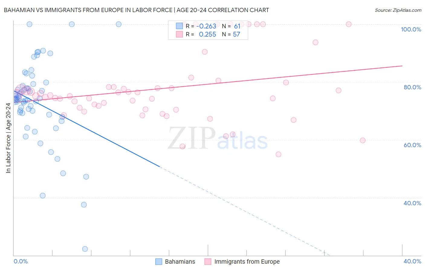Bahamian vs Immigrants from Europe In Labor Force | Age 20-24