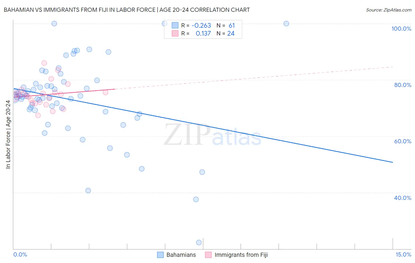 Bahamian vs Immigrants from Fiji In Labor Force | Age 20-24