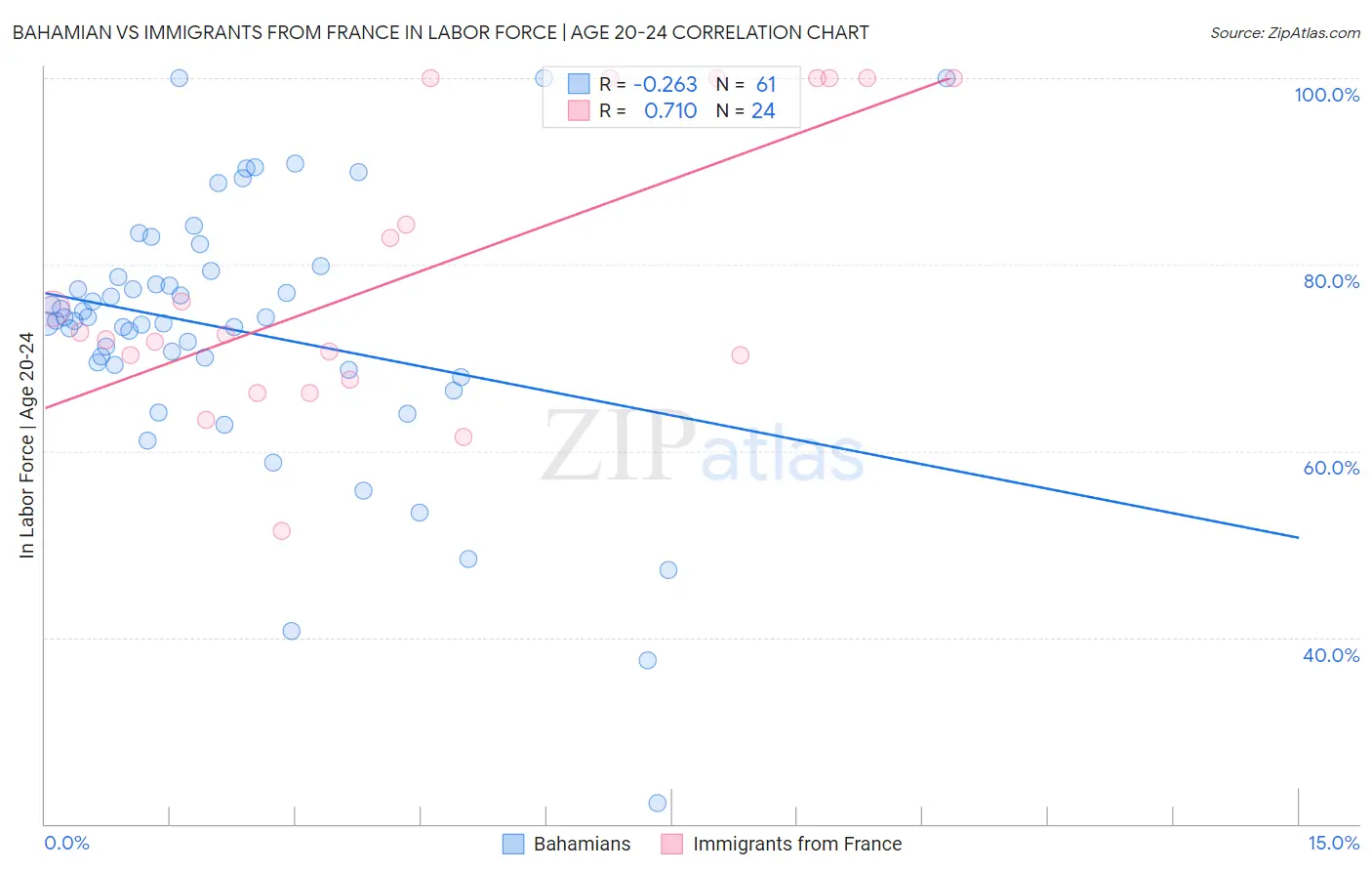 Bahamian vs Immigrants from France In Labor Force | Age 20-24
