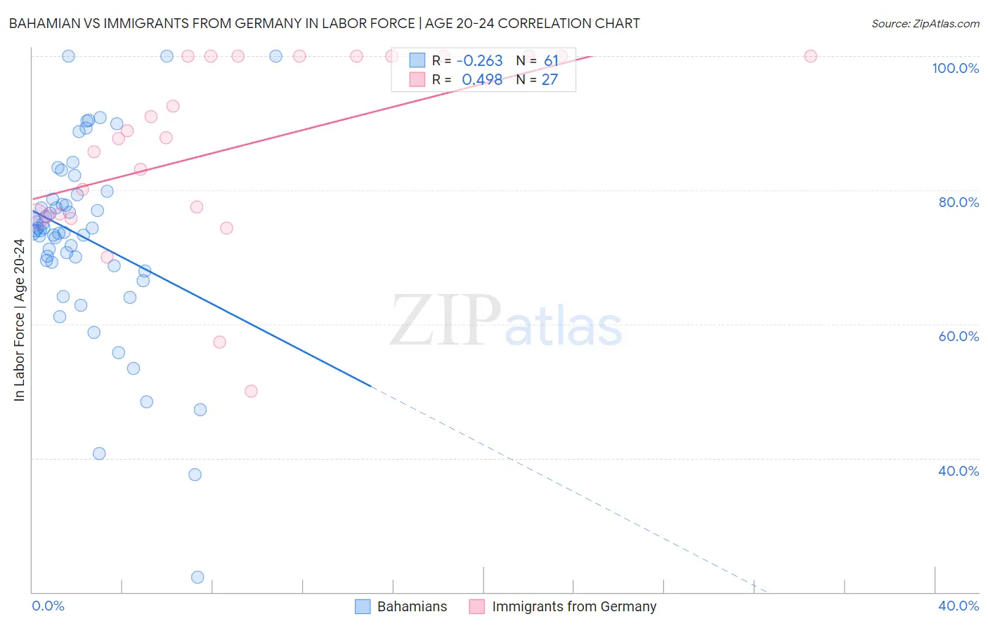 Bahamian vs Immigrants from Germany In Labor Force | Age 20-24