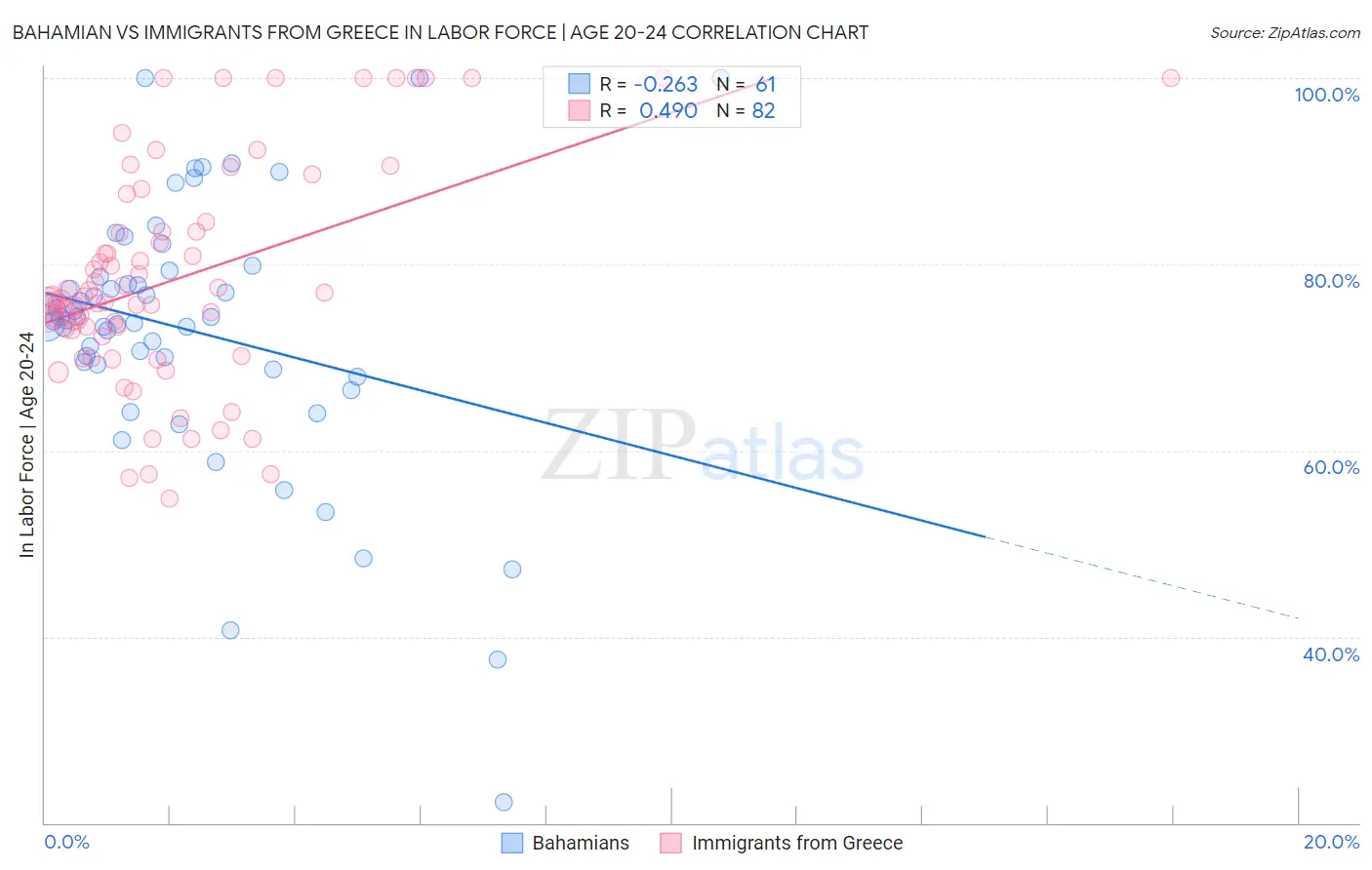 Bahamian vs Immigrants from Greece In Labor Force | Age 20-24