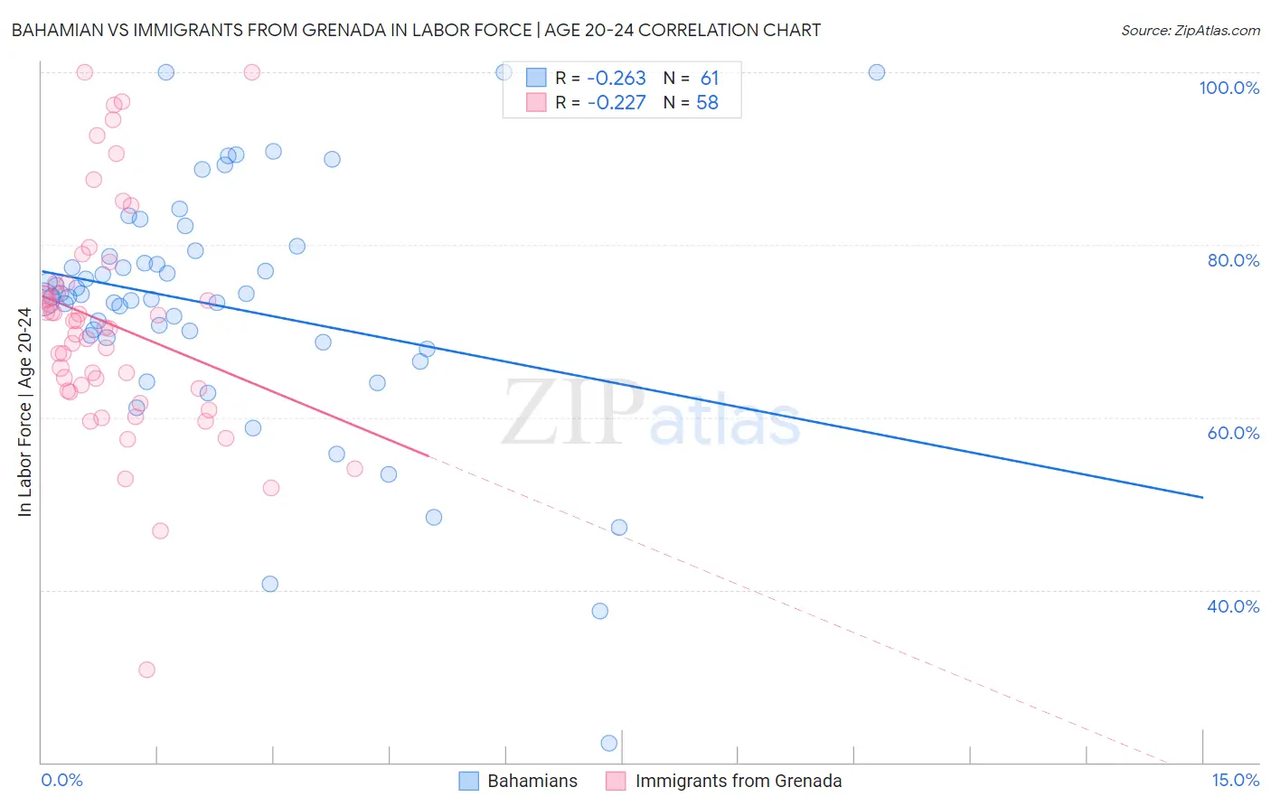 Bahamian vs Immigrants from Grenada In Labor Force | Age 20-24