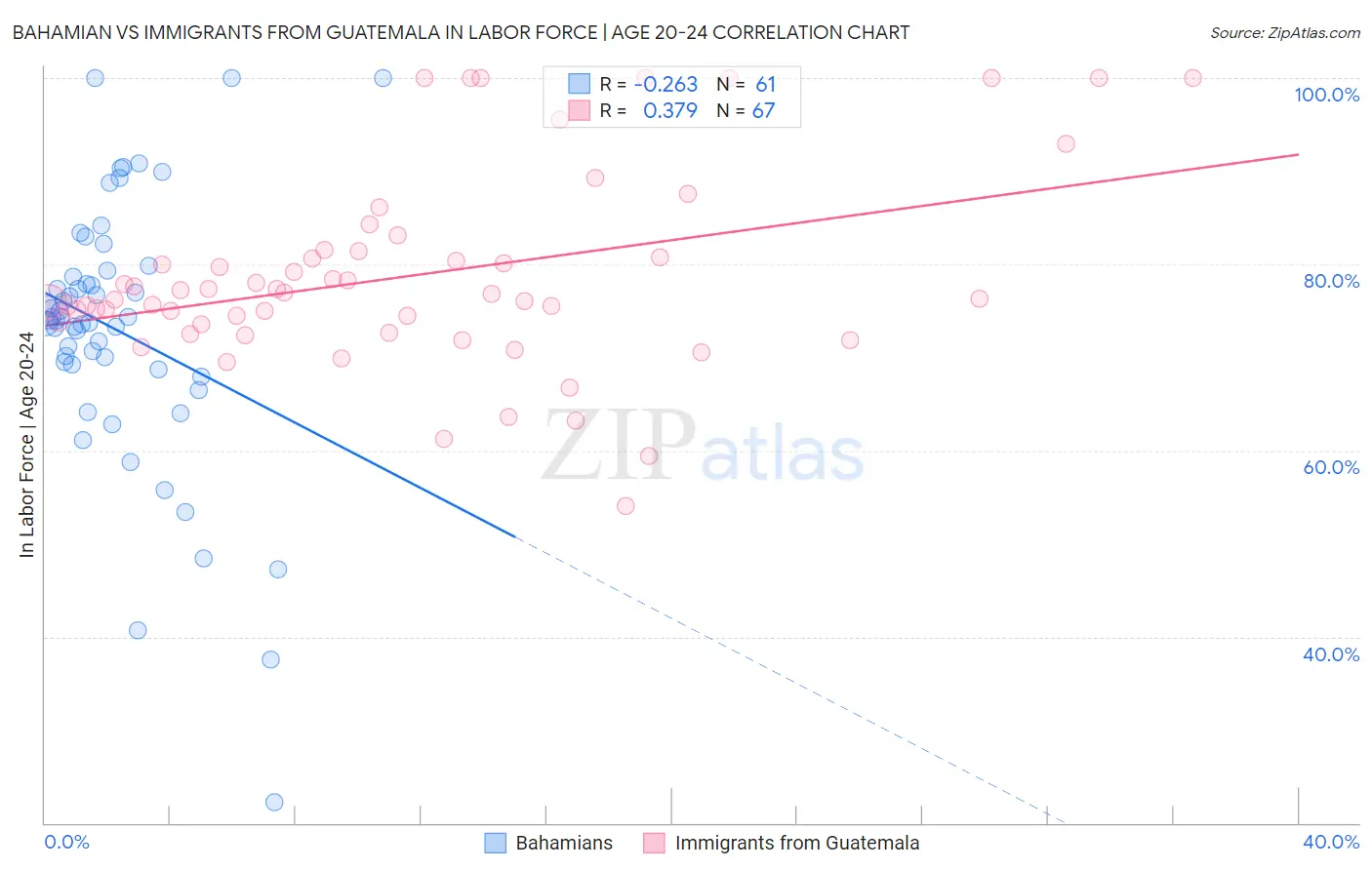 Bahamian vs Immigrants from Guatemala In Labor Force | Age 20-24
