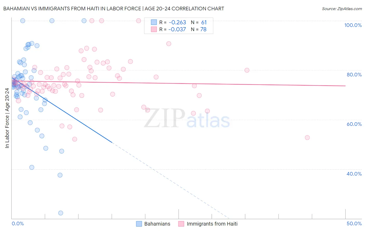 Bahamian vs Immigrants from Haiti In Labor Force | Age 20-24