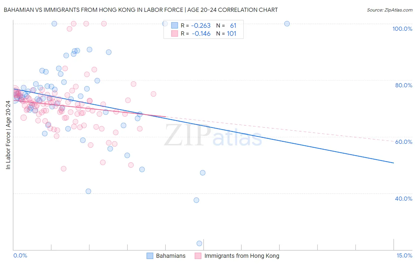 Bahamian vs Immigrants from Hong Kong In Labor Force | Age 20-24