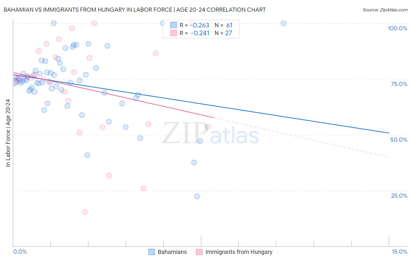 Bahamian vs Immigrants from Hungary In Labor Force | Age 20-24