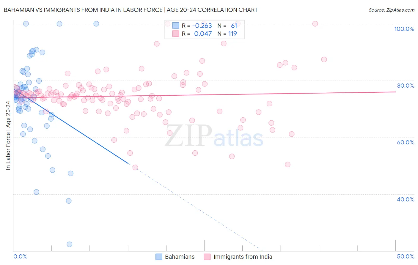 Bahamian vs Immigrants from India In Labor Force | Age 20-24