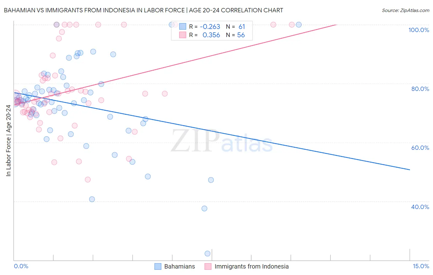 Bahamian vs Immigrants from Indonesia In Labor Force | Age 20-24