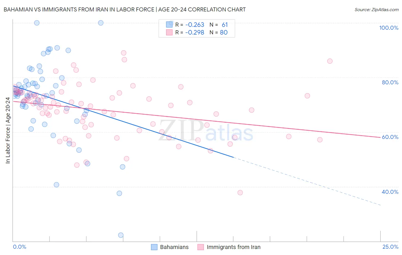 Bahamian vs Immigrants from Iran In Labor Force | Age 20-24