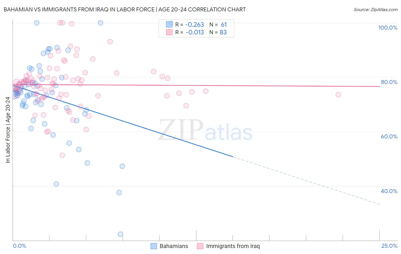 Bahamian vs Immigrants from Iraq In Labor Force | Age 20-24