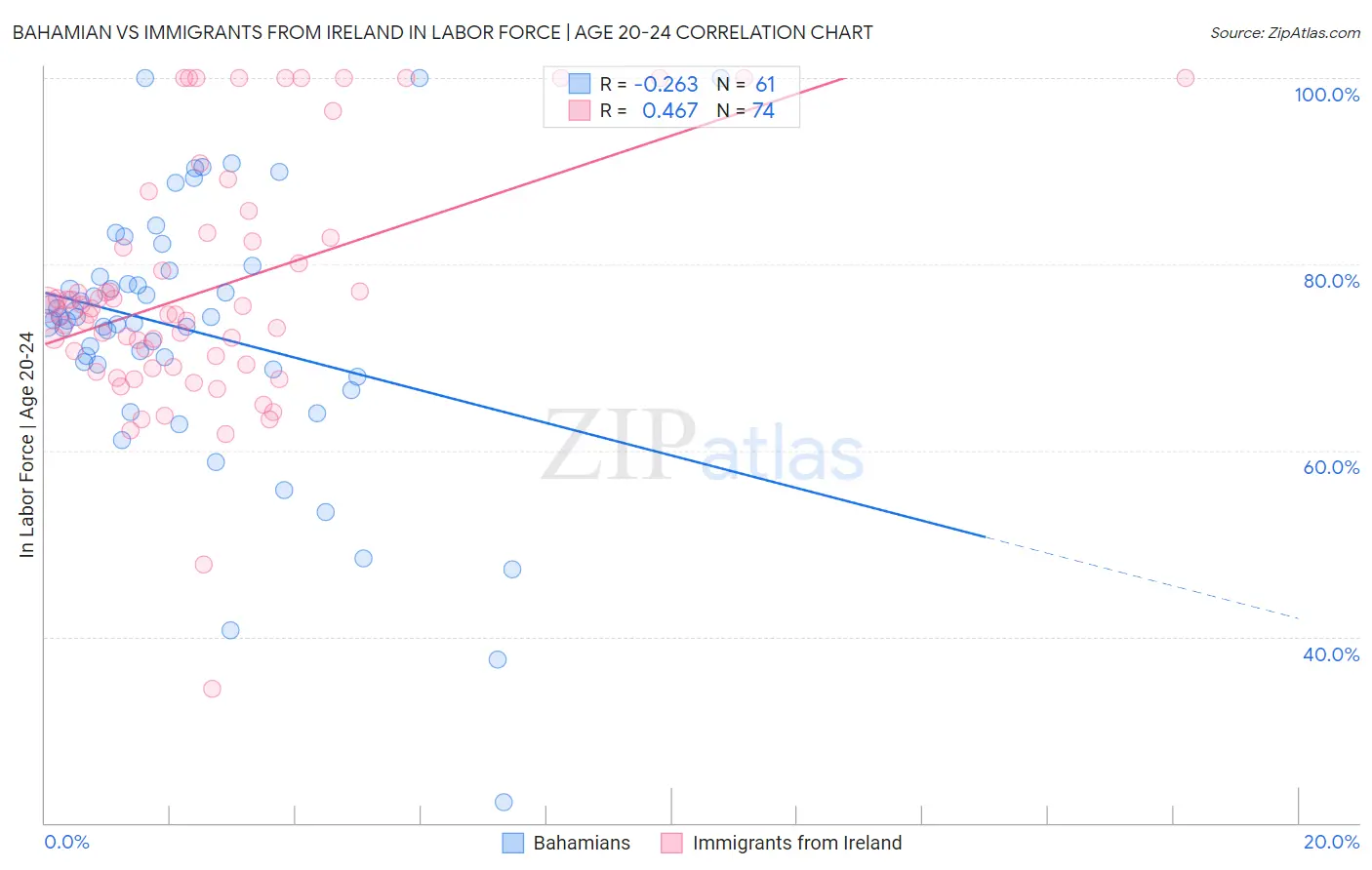 Bahamian vs Immigrants from Ireland In Labor Force | Age 20-24