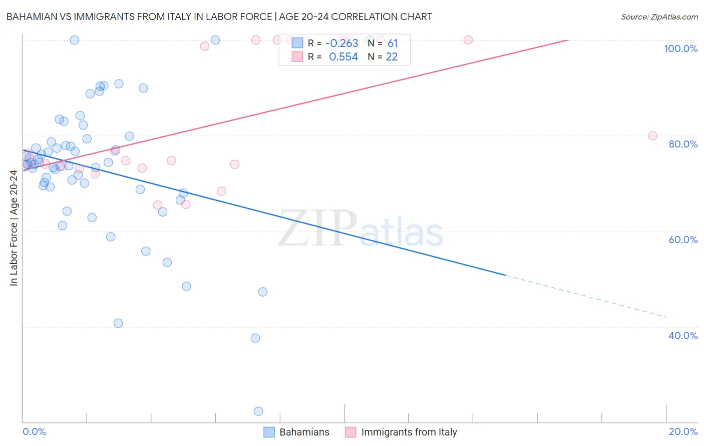 Bahamian vs Immigrants from Italy In Labor Force | Age 20-24