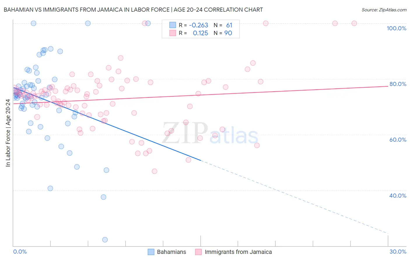 Bahamian vs Immigrants from Jamaica In Labor Force | Age 20-24