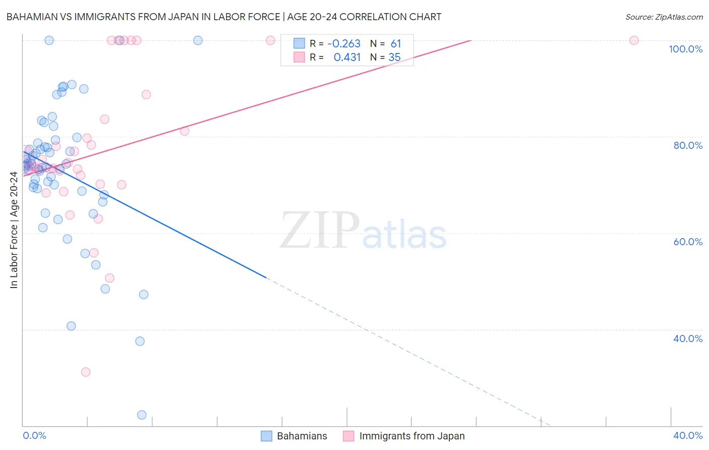 Bahamian vs Immigrants from Japan In Labor Force | Age 20-24