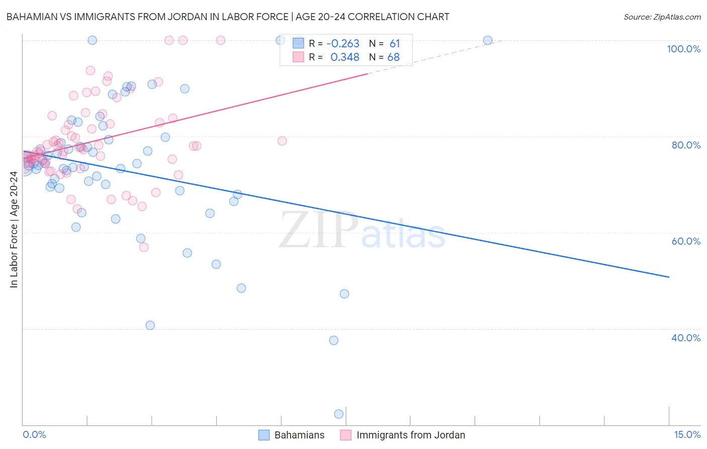 Bahamian vs Immigrants from Jordan In Labor Force | Age 20-24