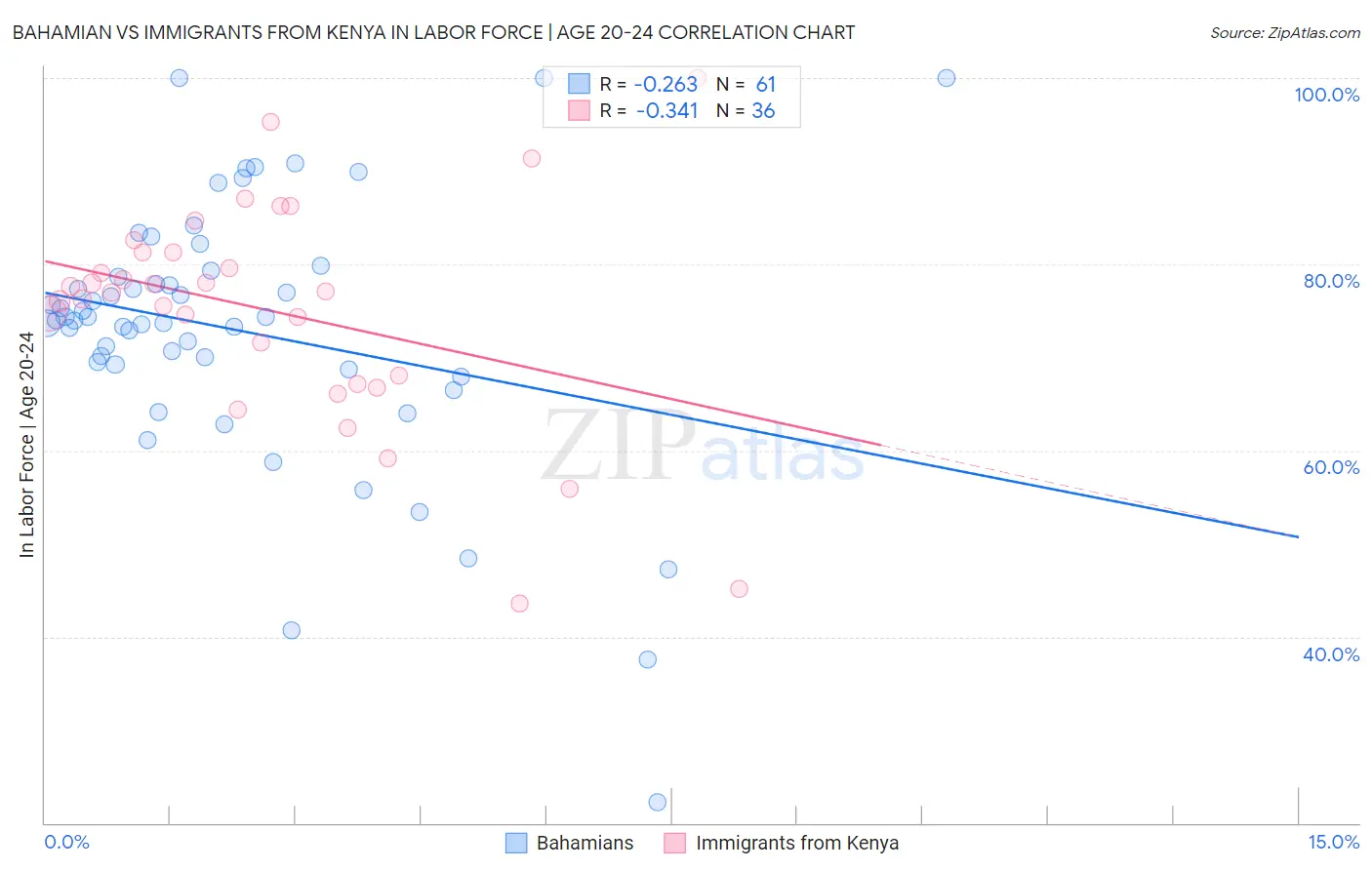 Bahamian vs Immigrants from Kenya In Labor Force | Age 20-24