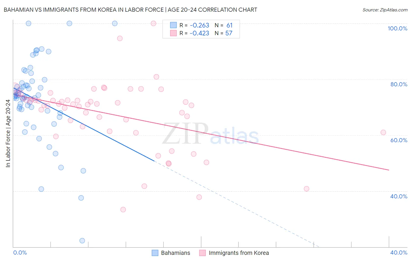 Bahamian vs Immigrants from Korea In Labor Force | Age 20-24