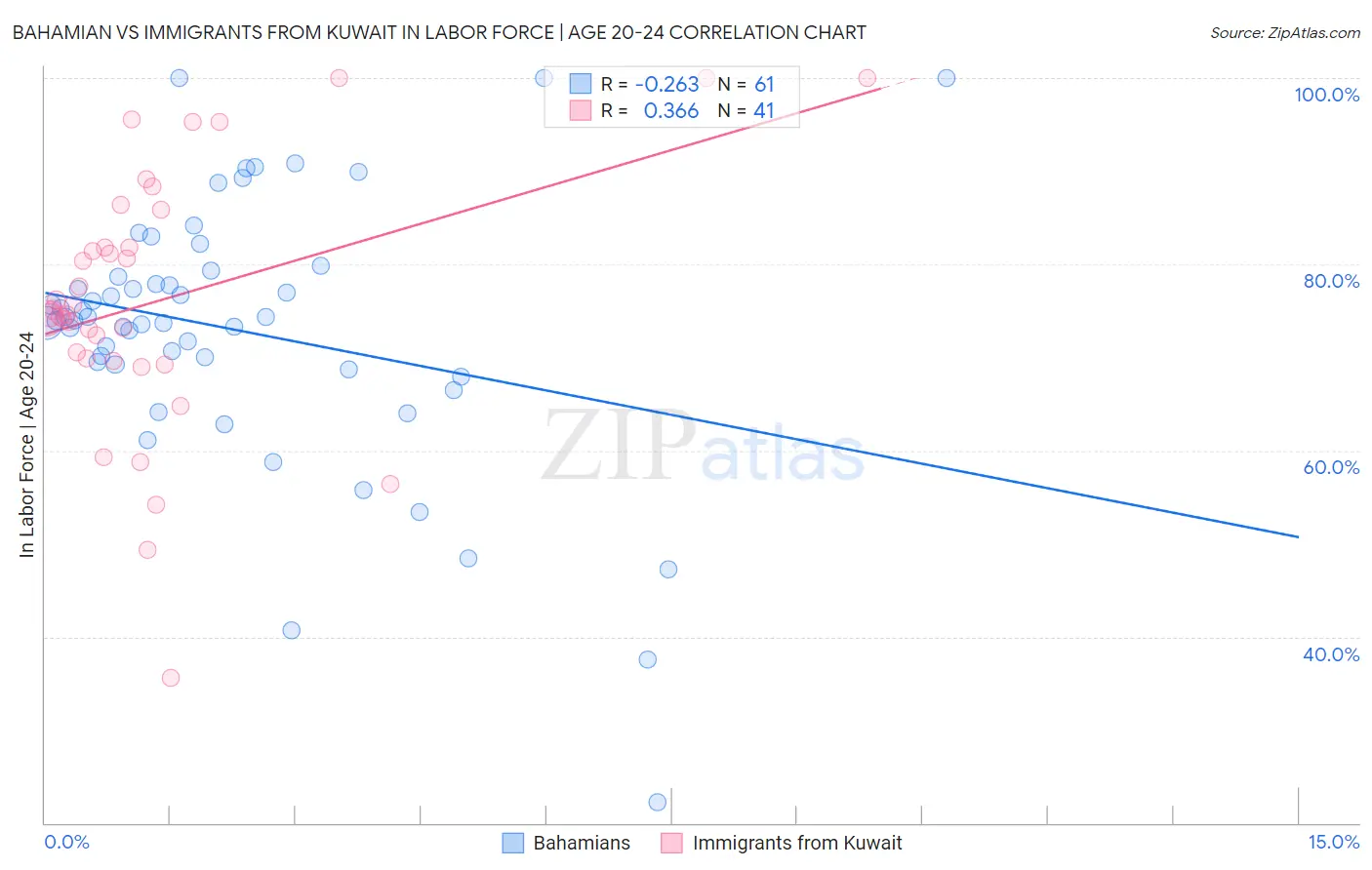 Bahamian vs Immigrants from Kuwait In Labor Force | Age 20-24
