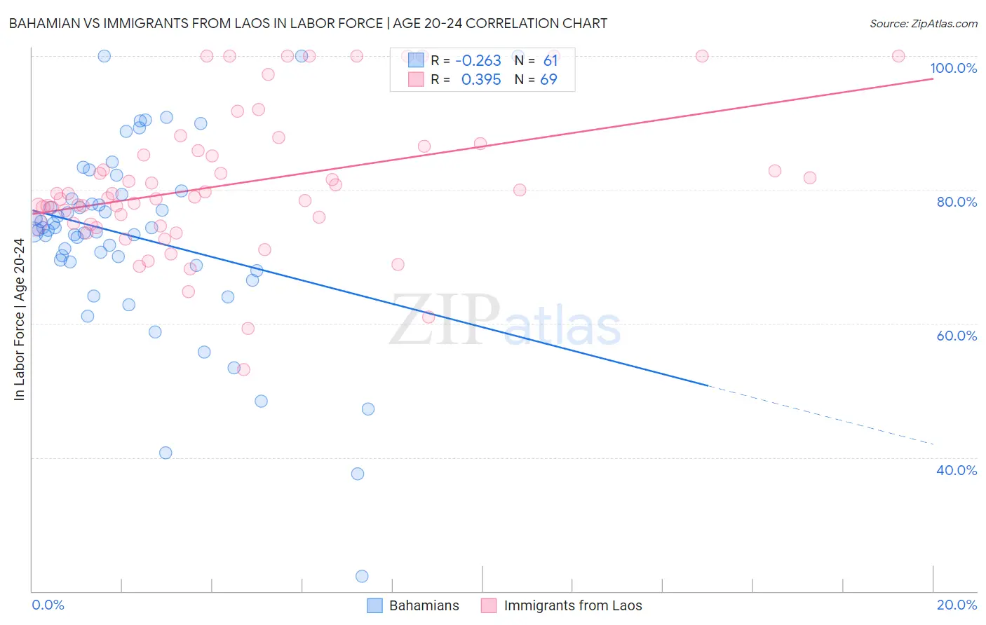 Bahamian vs Immigrants from Laos In Labor Force | Age 20-24