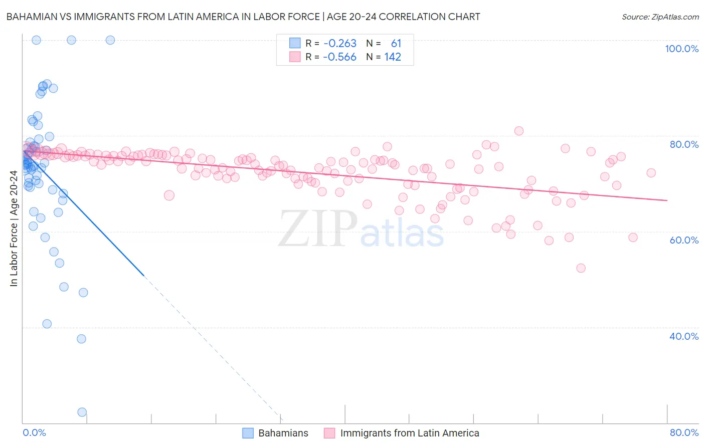 Bahamian vs Immigrants from Latin America In Labor Force | Age 20-24