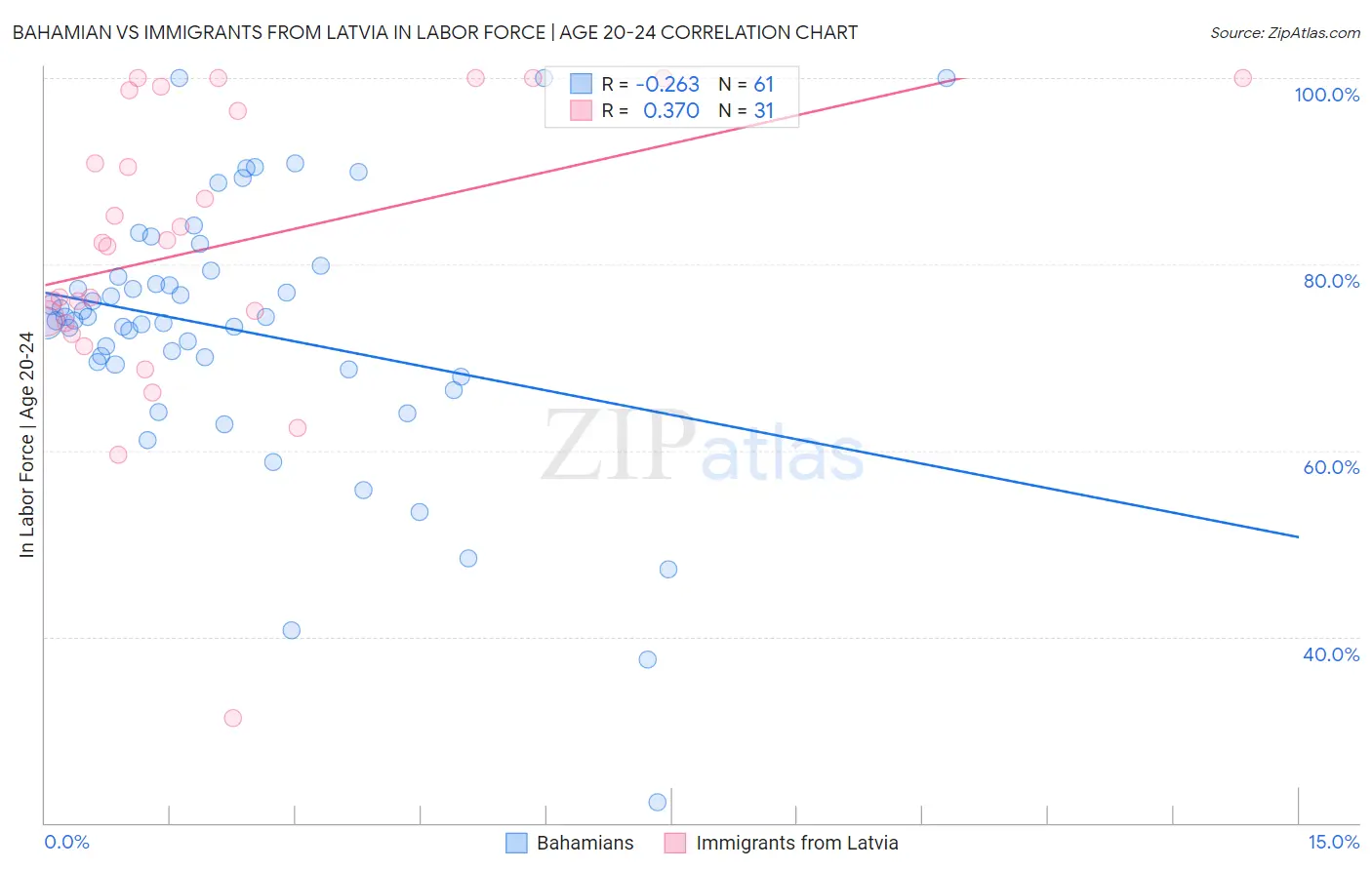 Bahamian vs Immigrants from Latvia In Labor Force | Age 20-24