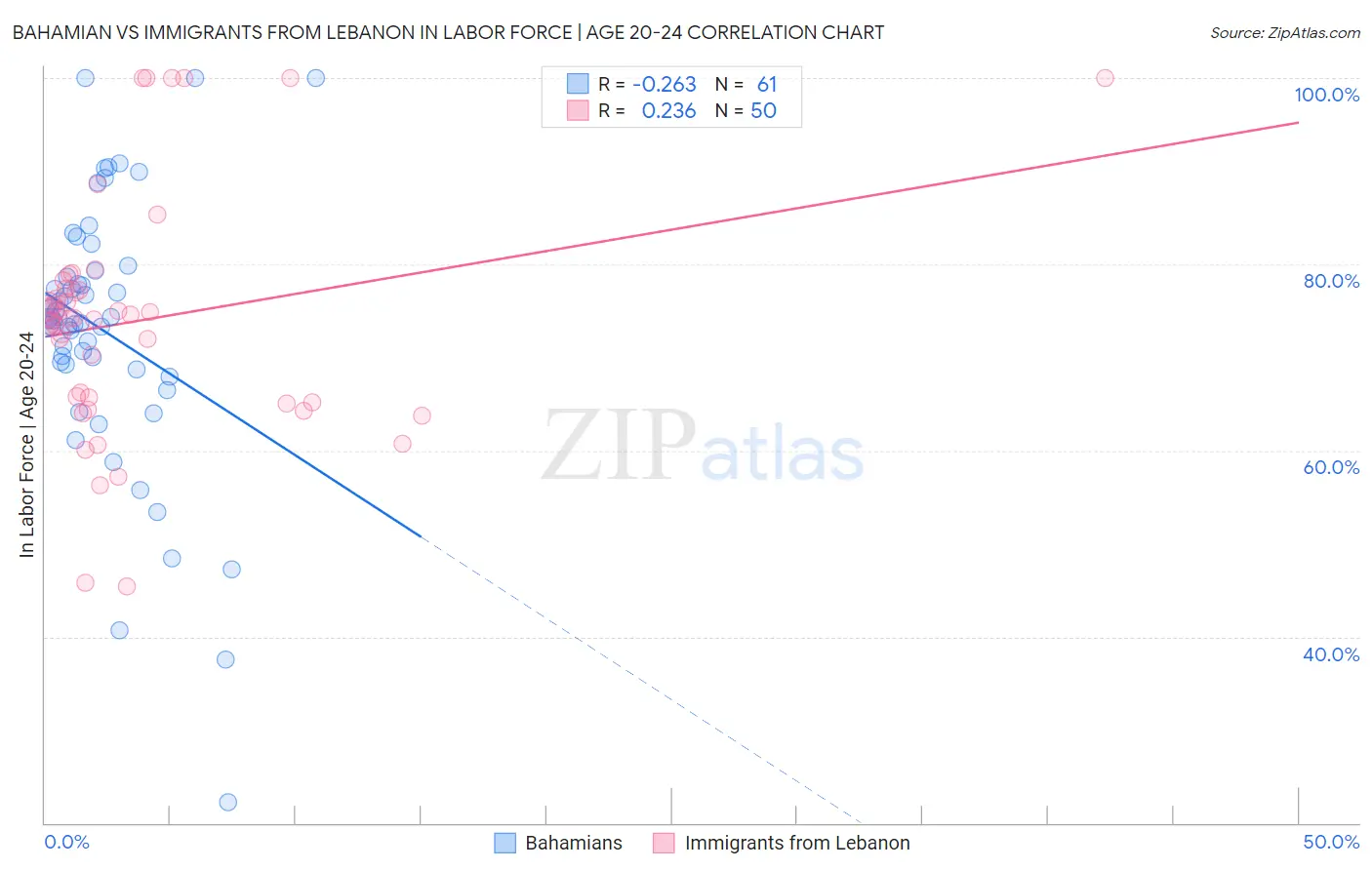 Bahamian vs Immigrants from Lebanon In Labor Force | Age 20-24