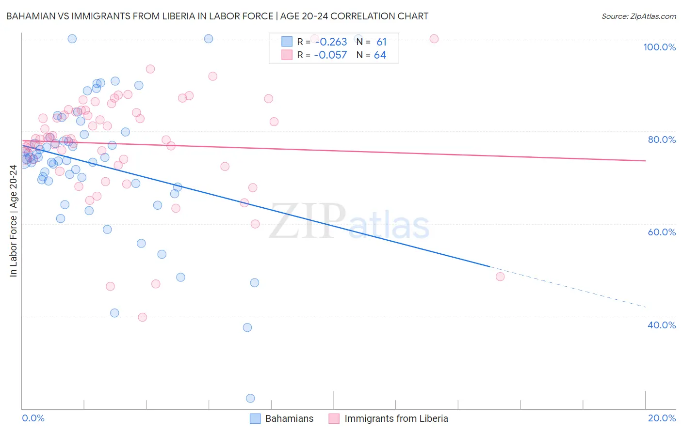 Bahamian vs Immigrants from Liberia In Labor Force | Age 20-24