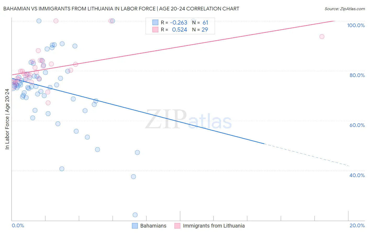 Bahamian vs Immigrants from Lithuania In Labor Force | Age 20-24
