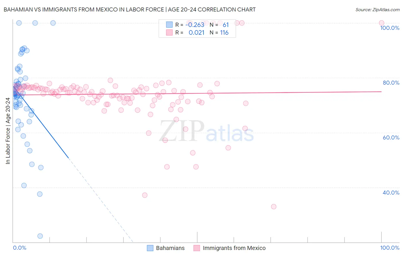 Bahamian vs Immigrants from Mexico In Labor Force | Age 20-24