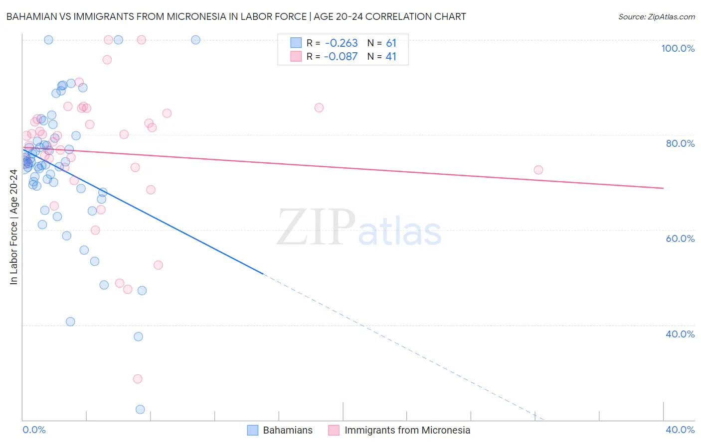 Bahamian vs Immigrants from Micronesia In Labor Force | Age 20-24