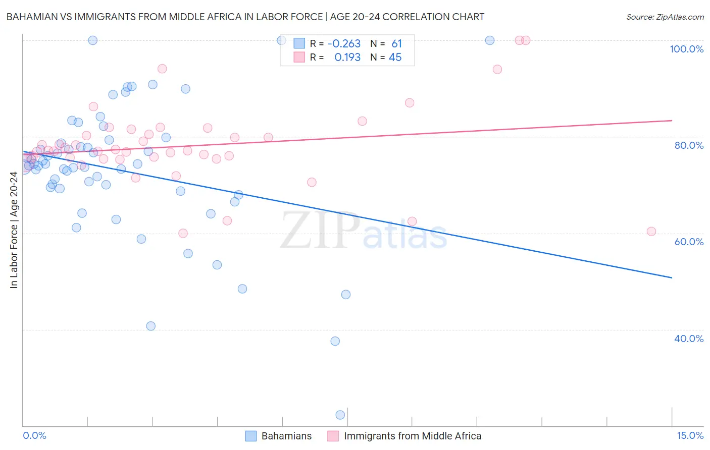 Bahamian vs Immigrants from Middle Africa In Labor Force | Age 20-24
