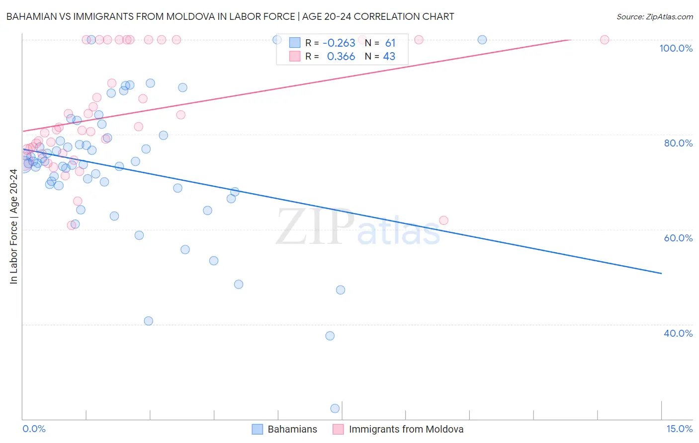 Bahamian vs Immigrants from Moldova In Labor Force | Age 20-24