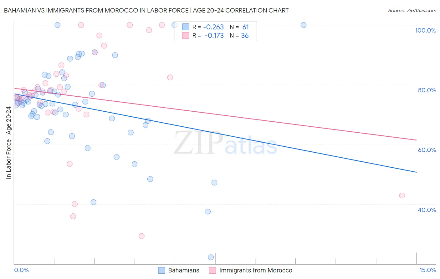 Bahamian vs Immigrants from Morocco In Labor Force | Age 20-24