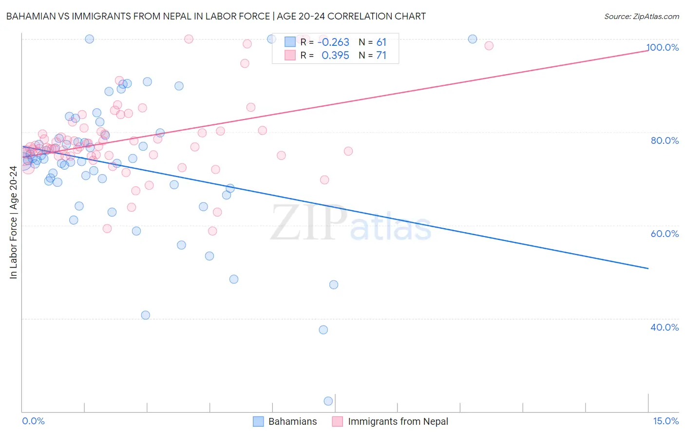 Bahamian vs Immigrants from Nepal In Labor Force | Age 20-24