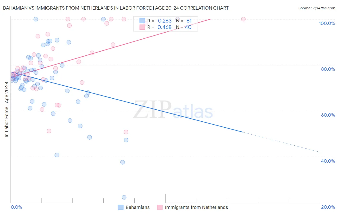 Bahamian vs Immigrants from Netherlands In Labor Force | Age 20-24